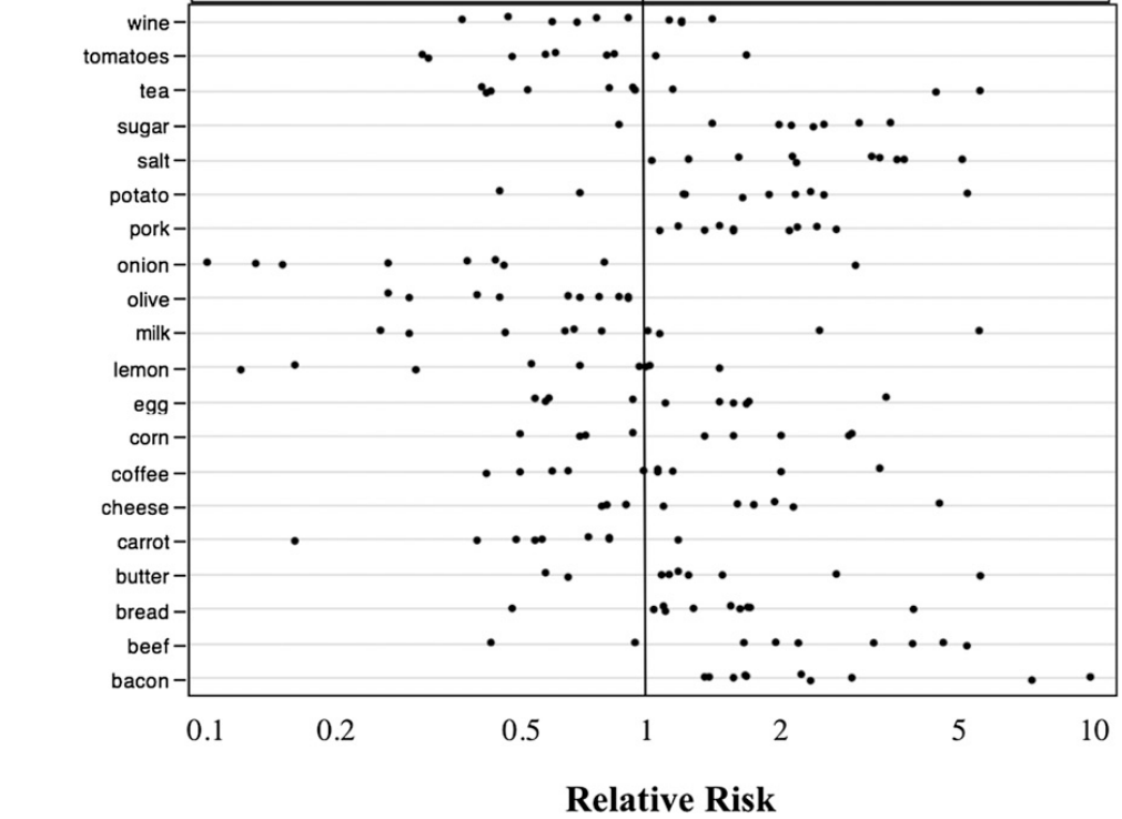 Reported relative-risk estimates for 20 foods, with individual studies finding associations on either side of a relative risk of one.