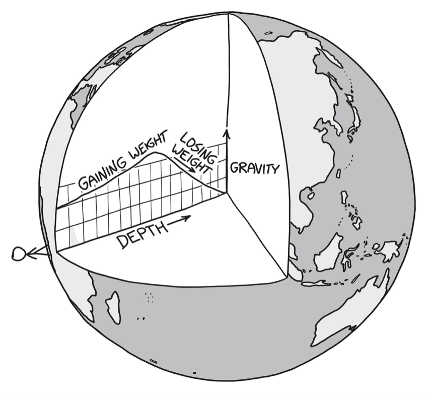 A cutaway of Earth showing gravity increasing with depth before decreasing toward the center.